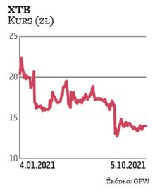 XTB trafiło do portfela na ostatnie trzy miesiące 2021 r. za sprawą Noble Securities. Eksperci podkr
