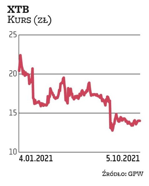 XTB trafiło do portfela na ostatnie trzy miesiące 2021 r. za sprawą Noble Securities. Eksperci podkr