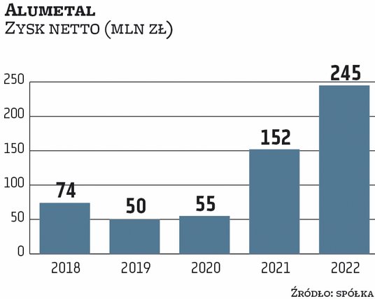 W 2022 r. zarówno przychody, jak i zyski były rekordowe w dotychczasowej działalności Alumetalu. Po 