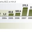 Kondycja finansowa polskiej spółki. Po ciężkim okresie w końcu lat 90. BGŻ jest coraz bardziej rento