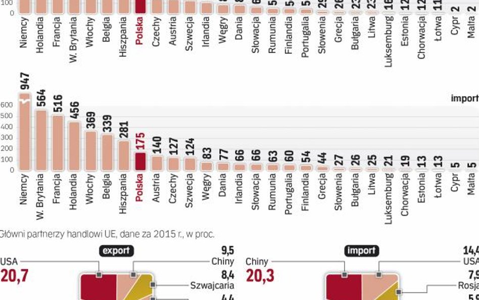 Porozumienie o wolnym handlu nieprędko pomoże rozwijać wymianę UE z USA