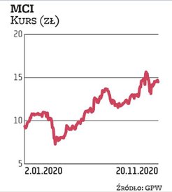 Do tej pory MCI nie płaciło dywidendy. Od przyszłego roku ma się to zmienić. Zgodnie z przyjętą nied