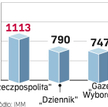 „Rzeczpospolita” najczęściej cytowana w czerwcu