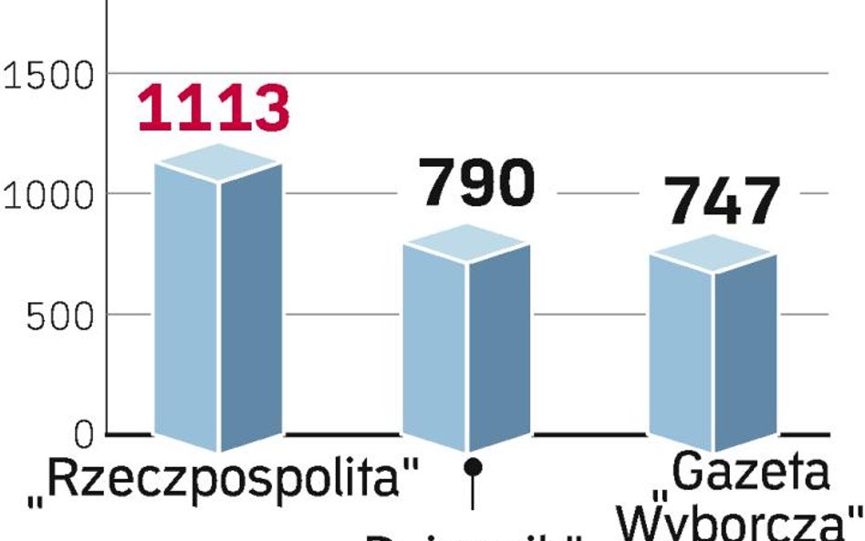 „Rzeczpospolita” najczęściej cytowana w czerwcu