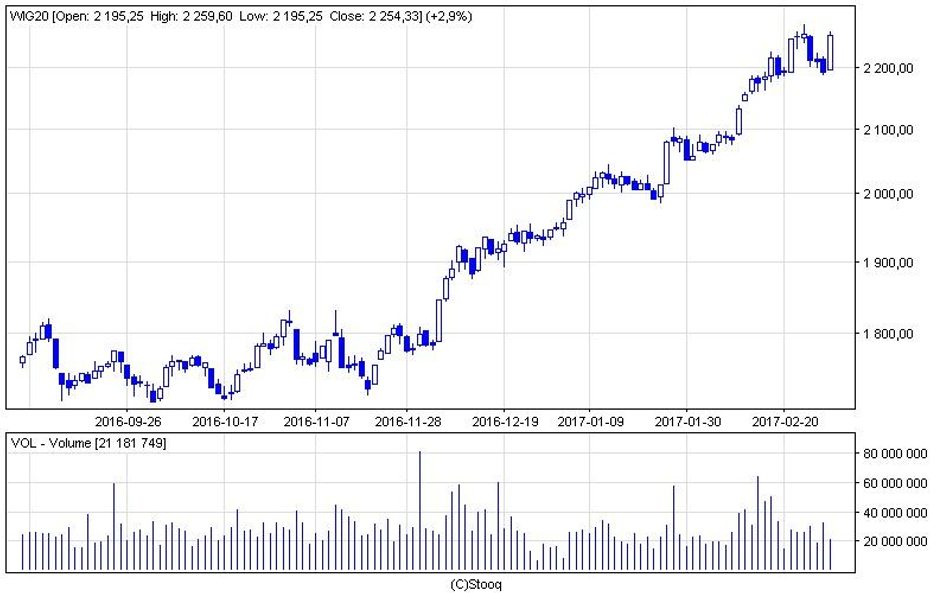 WIG20 już powyżej 2250 pkt