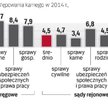 Procesy przed sądem zamiast przyspieszyć, spowolniały albo stanęły w miejscu. Rezultatów reform nie 