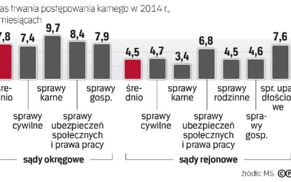 Procesy przed sądem zamiast przyspieszyć, spowolniały albo stanęły w miejscu. Rezultatów reform nie 