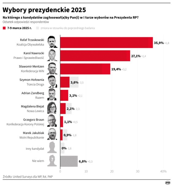 Sondaż United Surveys dla WP 7-9 marca