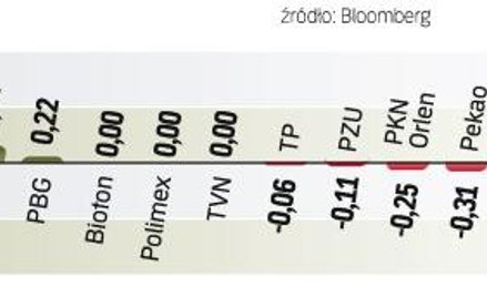 Akcje PKO BP w cenie. Im bliżej zakończenia walki o przejęcie BZ WBK, tym akcje największego banku w