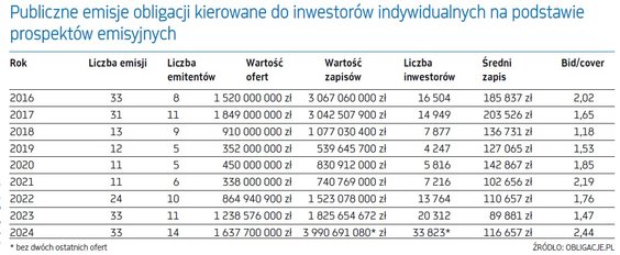 Publiczne emisje obligacji kierowane do inwestorów indywidualnych na podstawie prospektów emisyjnych