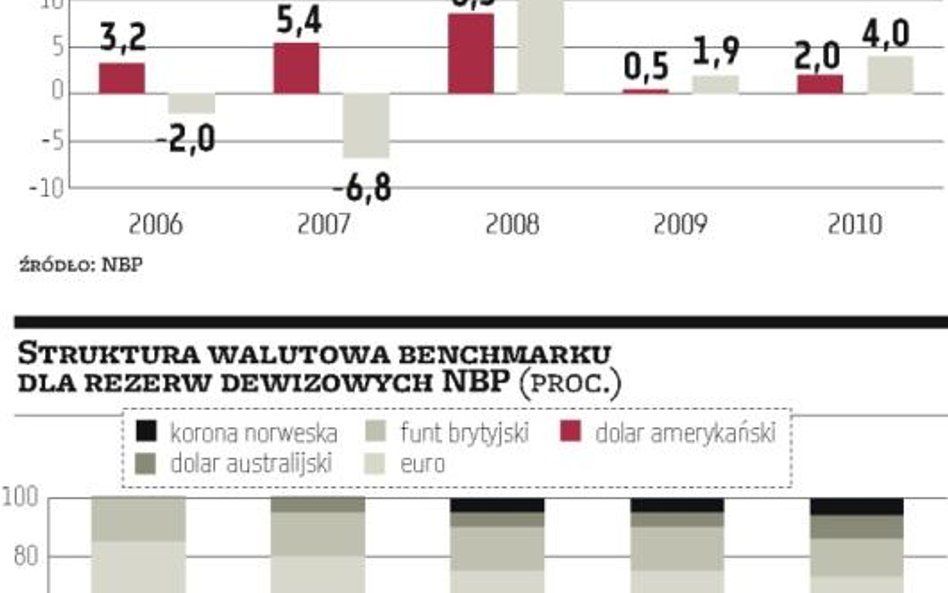 Za kilka dni decyzja w sprawie wielkości pożyczki NBP dla MFW