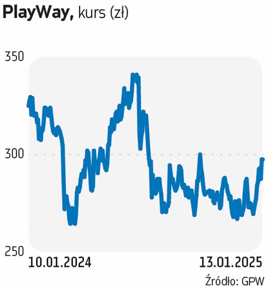 Kurs PlayWaya w ostatnich miesiącach porusza się w trendzie bocznym, oscylując w okolicach 300 zł, c