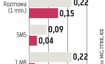 Telekomunikacja: Tydzień pod znakiem decyzji o roamingu UE