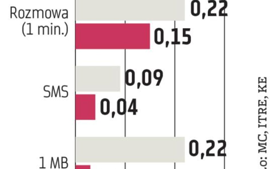 Telekomunikacja: Tydzień pod znakiem decyzji o roamingu UE