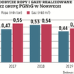 W ubiegłym roku grupa PGNiG zanotowała na rynkach zagranicznych spadek wydobycia ropy i gazu. Osiągn