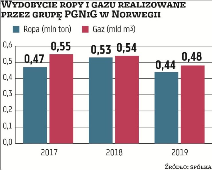 W ubiegłym roku grupa PGNiG zanotowała na rynkach zagranicznych spadek wydobycia ropy i gazu. Osiągn