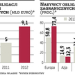 Europa kupuje obligacje polskiego rządu