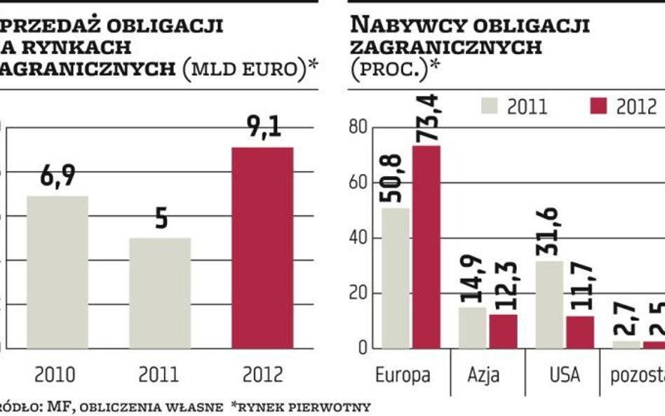 Europa kupuje obligacje polskiego rządu