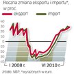 rośnie eksport i import