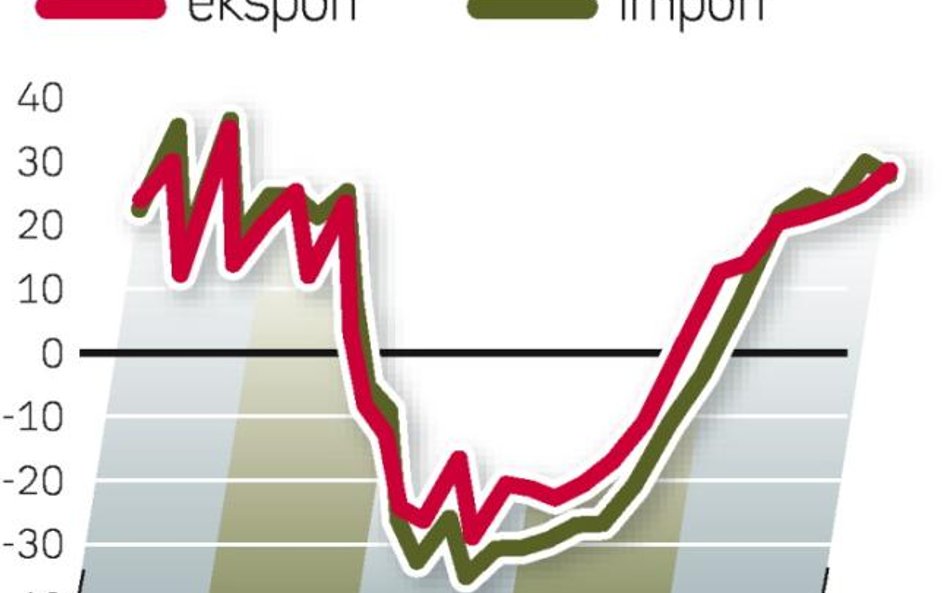 rośnie eksport i import
