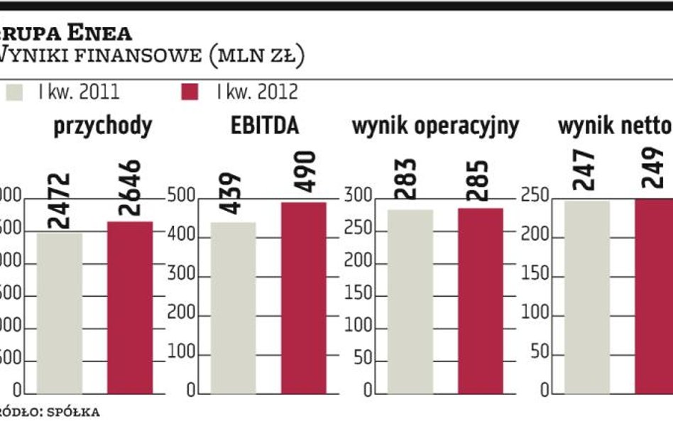 Enea dopina finansowanie inwestycji