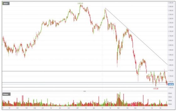 WIG20 w minionym tygodniu skierował się w stronę 1600 pkt, czyli w okolice tegorocznego dołka tuż na