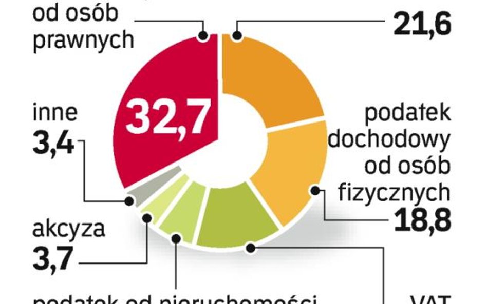 wpŁywy z podatkÓw. Tak wyglądała w grudniu struktura wpływów podatkowych rosyjskiego budżetu.