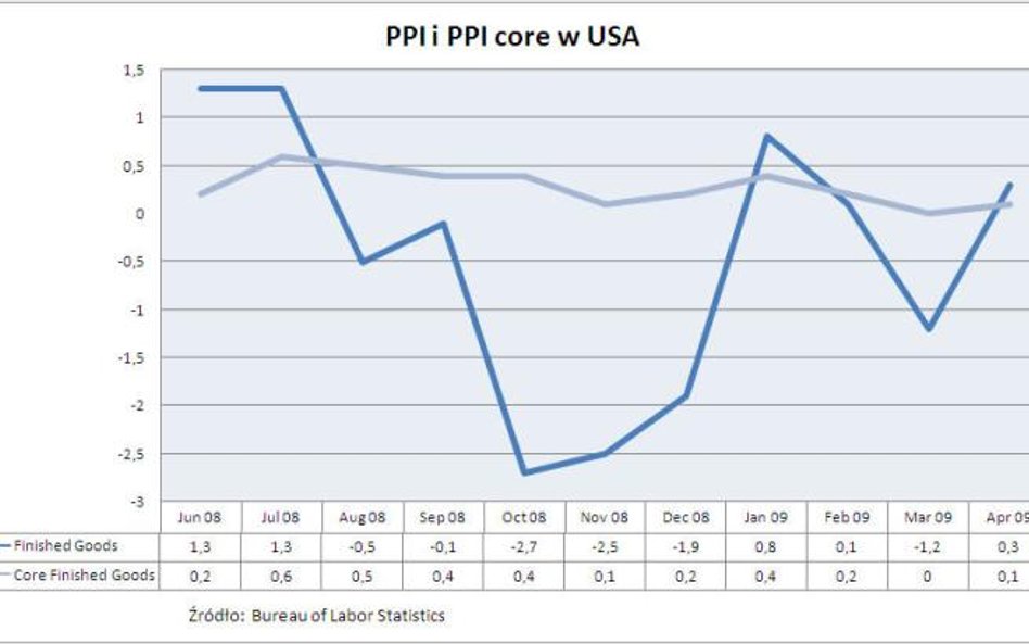 Wskaźnik cen produkcji sprzedanej w USA