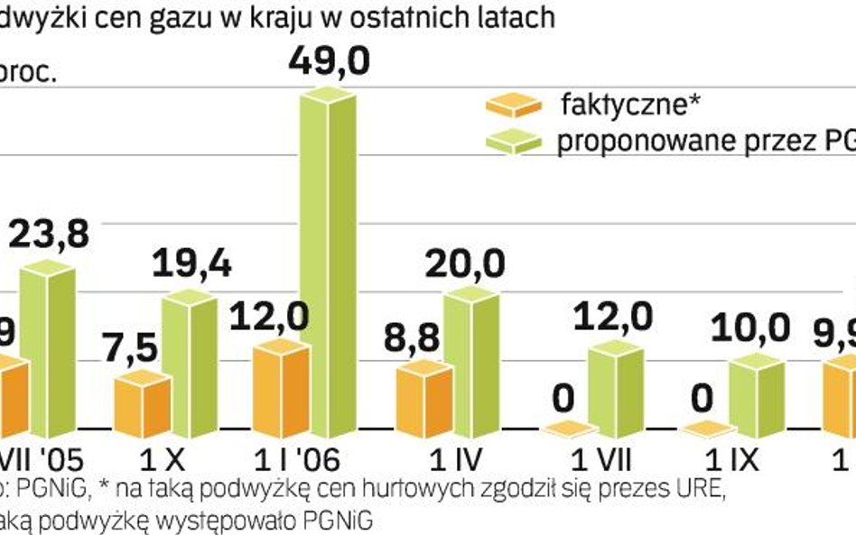 PGNiG: kończy się spór załogi z rządem