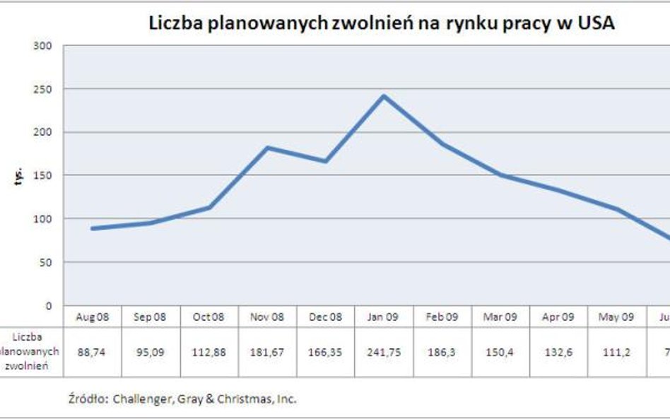 Liczba planowanych zwolnień w USA