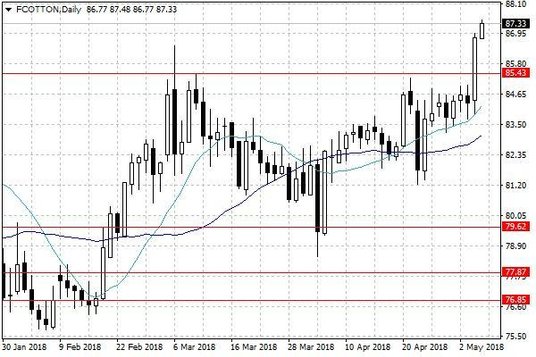 Notowania bawełny w USA – dane dzienne