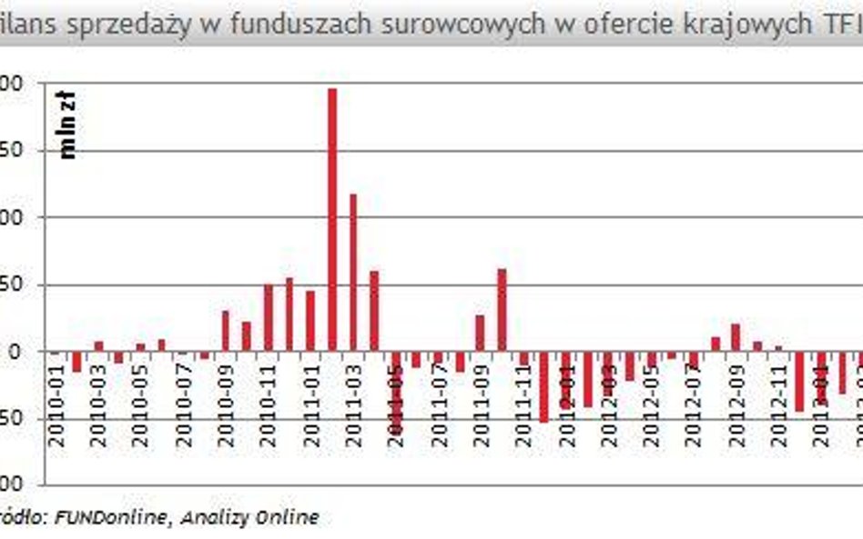 Polacy wycofują się z funduszy surowcowych