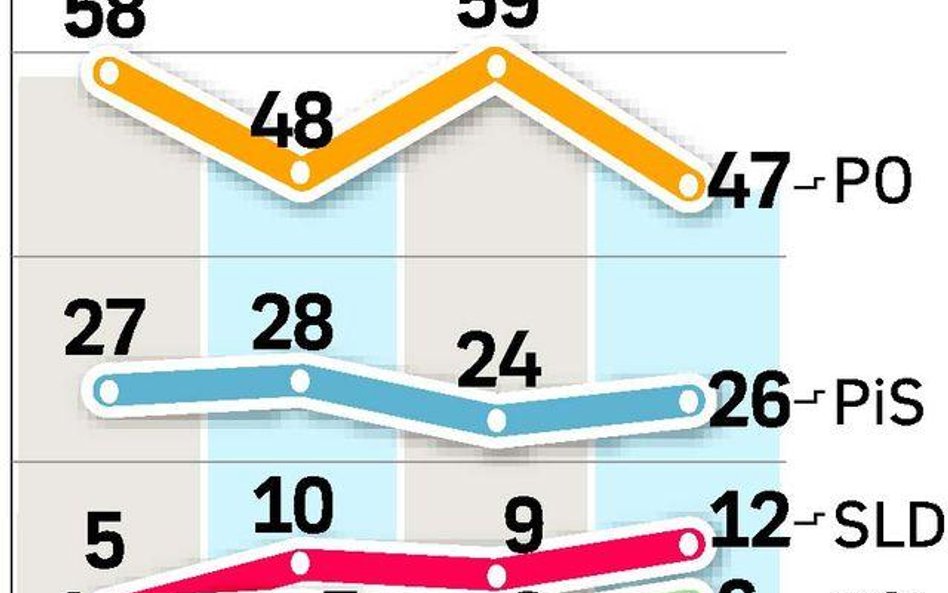 Sondaż zrealizowała GfK Polonia od 24 do 26 kwietnia na 1000-osobowej grupie Polaków.