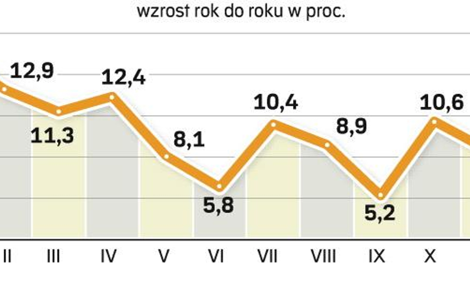 Rozchwiane wskaźniki