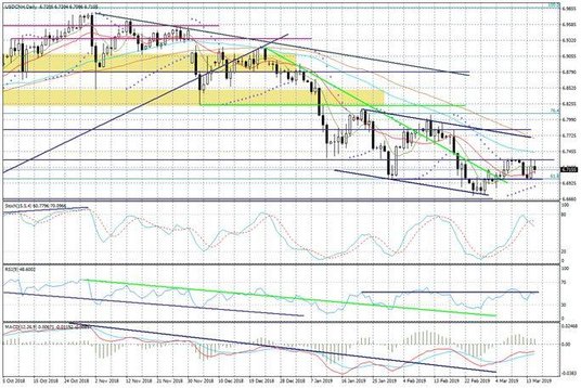 Wykres dzienny USDCNH