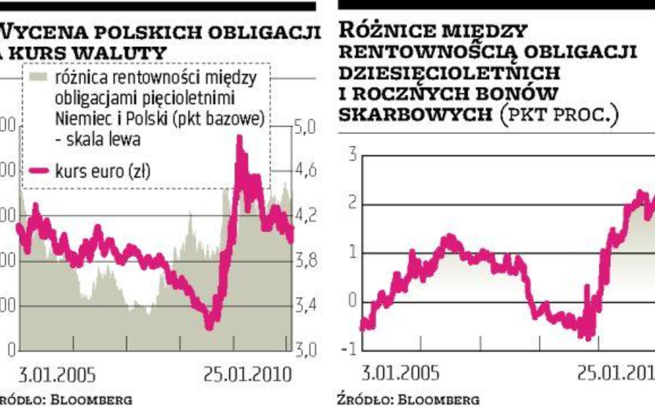 Obligacje znajdą nabywców