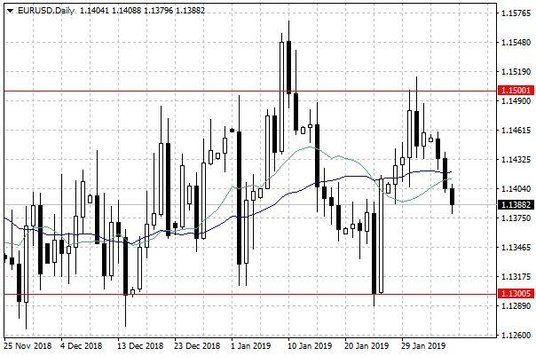 Wykres dzienny EUR/USD