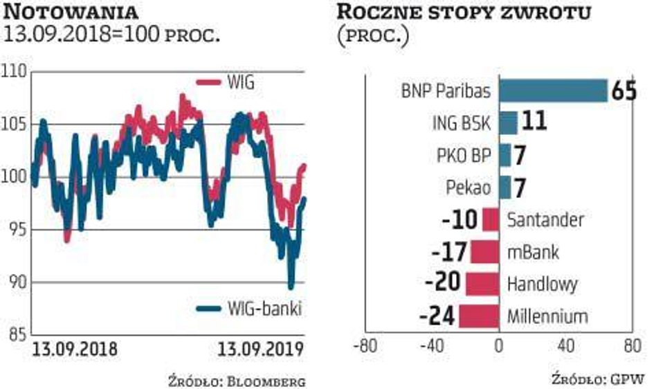Pomimo dobrych wyników banków roczne stopy zwrotu z ich akcji, głównie za sprawą spadków w lipcu i s