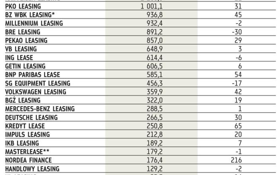 Sprzedaż firm leasingowych po pierwszym półroczu