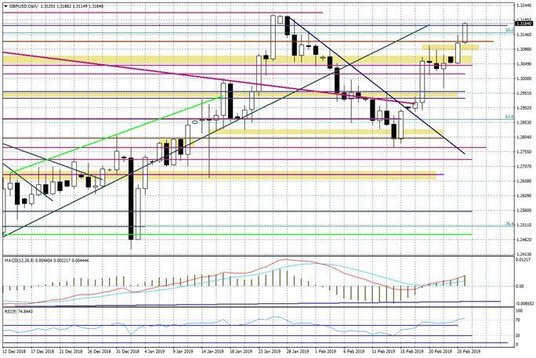 Wykres dzienny GBPUSD