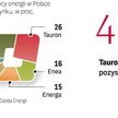 Katowicka grupa zamierza wydać na inwestycje do 2020 roku ok. 30 mld zł. Znaczną część i tak pokryje