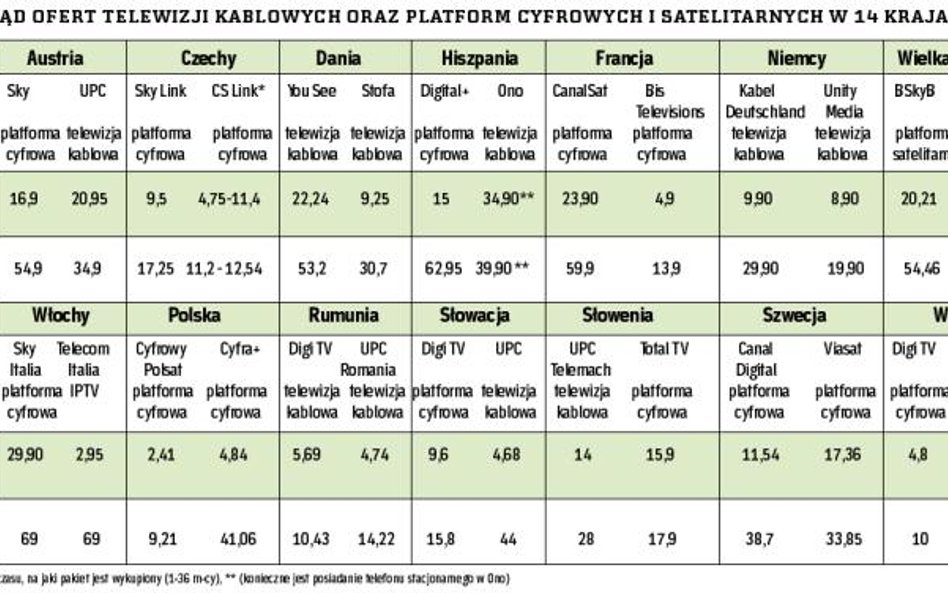 * w zależności od czasu, na jaki pakiet jest wykupiony (1-36 m-cy), ** (konieczne jest posiadanie te