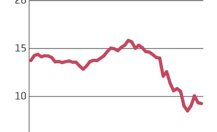 Rosyjski rynek bez perspektyw. Zachodnie banki będą uciekać
