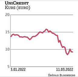 Rosyjski rynek bez perspektyw. Zachodnie banki będą uciekać