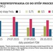 Fed zasygnalizuje podwyżkę stóp