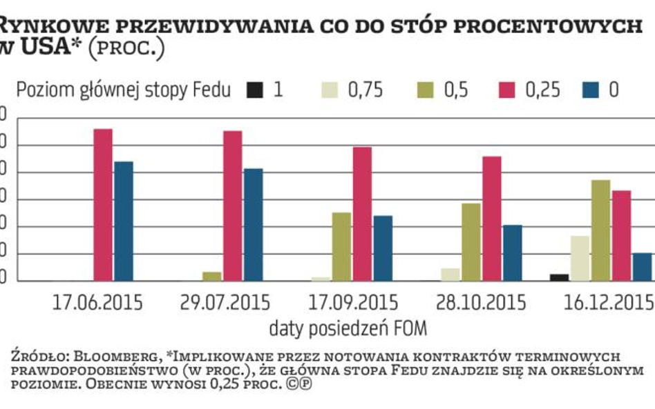 Fed zasygnalizuje podwyżkę stóp