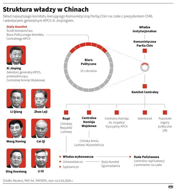 Struktura władzy w Chinach