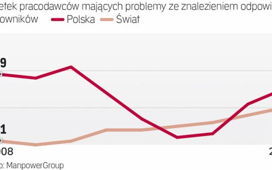 Niedobór kadr w Polsce rośnie szybciej niż na świecie