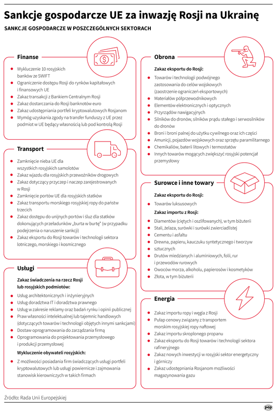 Sankcje gospodarcze UE za inwazję Rosji na Ukrainę
