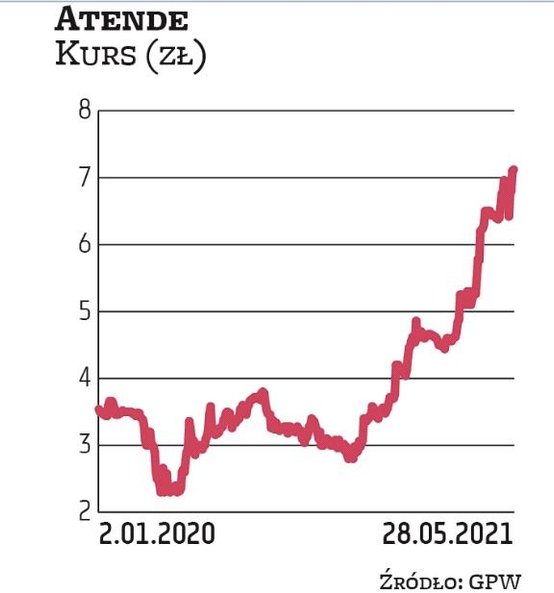 Atende w ostatnich 12 miesiącach podrożało na giełdzie ponaddwukrotnie. Mimo tej zwyżki na tle sekto
